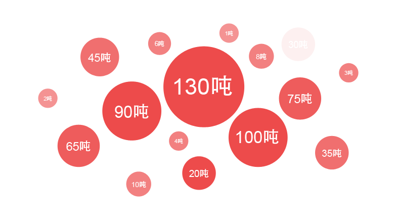易彩堂官网一季度销售锅炉中大型流化床锅炉占比最大，，，，，，其中热销炉型是130吨锅炉，，，，，，90吨锅炉，，，，，，75吨锅炉等