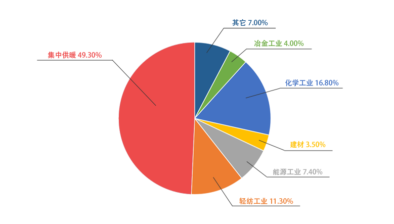 易彩堂官网一季度销售锅炉中用于供暖的占比49.3%