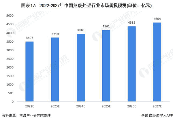 2020-2027年中国危废处理行业市场规模展望.png