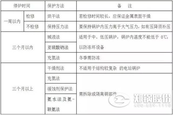 停炉的湿法保；