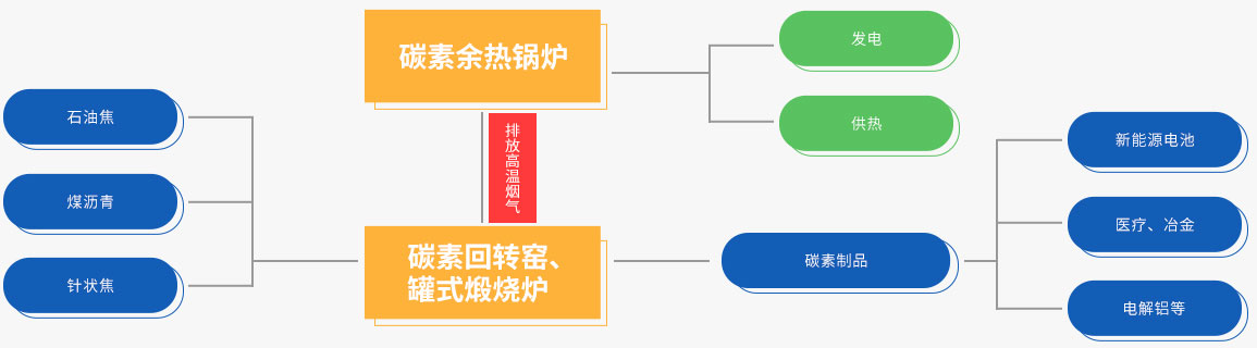 易彩堂官网碳素余热接纳系统