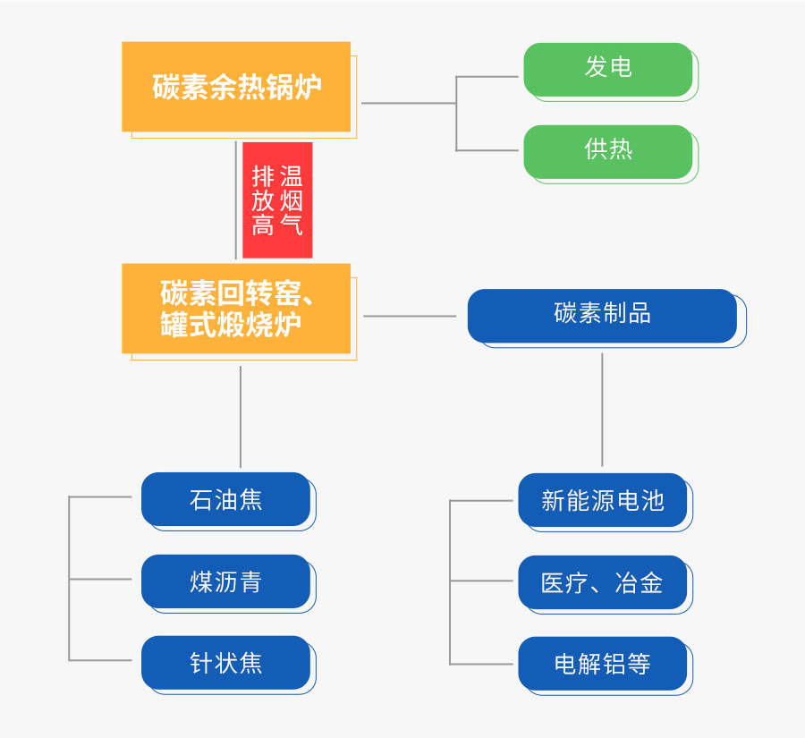 易彩堂官网碳素余热接纳系统